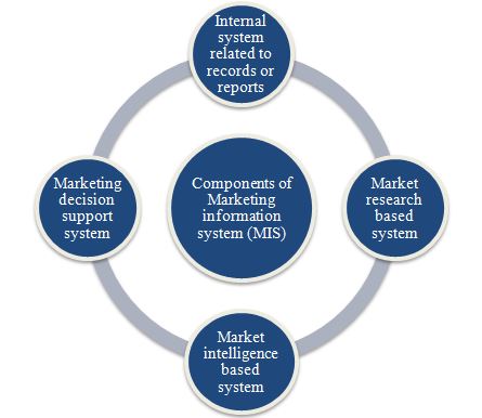 marketing information system components